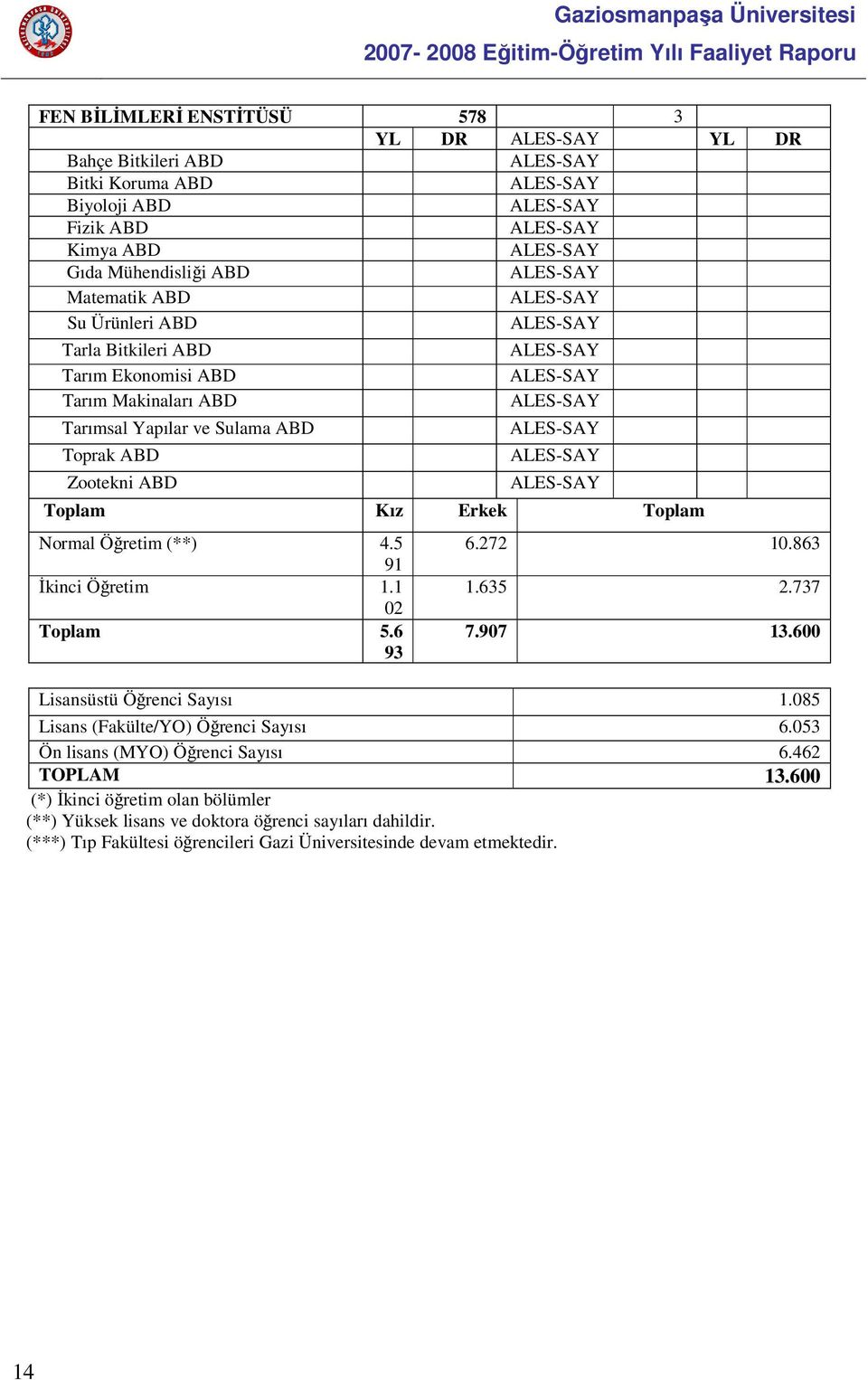 ALES-SAY ALES-SAY Toplam Kız Erkek Toplam Normal Öğretim (**) 4.5 91 Đkinci Öğretim 1.1 02 Toplam 5.6 93 6.272 10.863 1.635 2.737 7.907 13.600 Lisansüstü Öğrenci Sayısı 1.