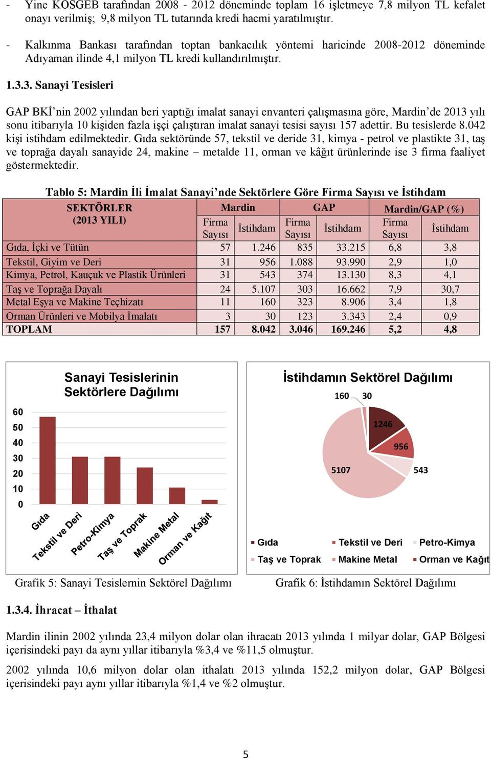 3. Sanayi Tesisleri GAP BKİ nin 2002 yılından beri yaptığı imalat sanayi envanteri çalışmasına göre, Mardin de 2013 yılı sonu itibarıyla 10 kişiden fazla işçi çalıştıran imalat sanayi tesisi sayısı