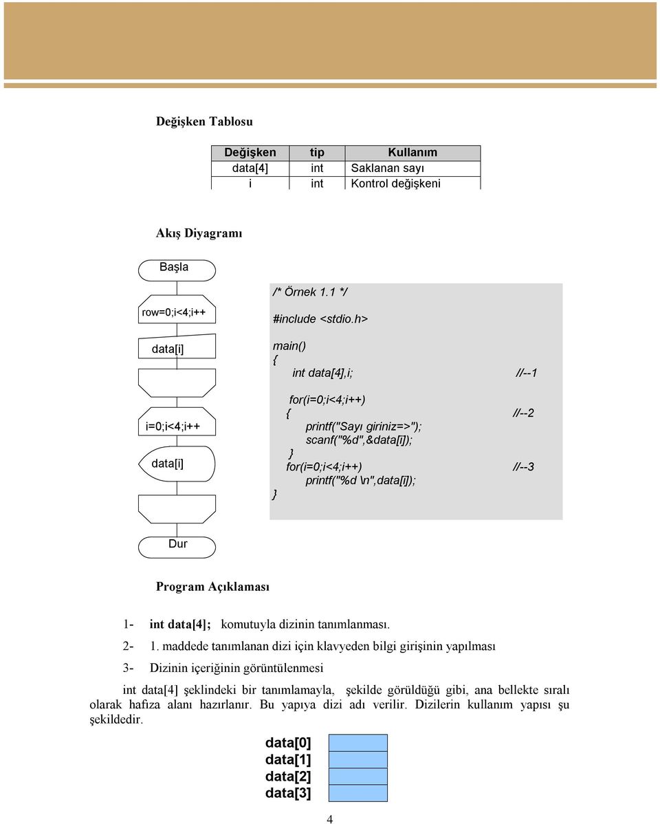 Program Açıklaması 1- int data[4]; komutuyla dizinin tanımlanması. 2-1.