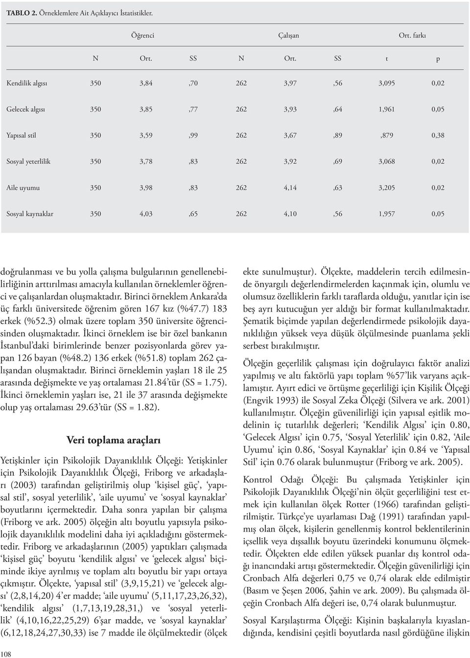 3,068 0,02 Aile uyumu 350 3,98,83 262 4,14,63 3,205 0,02 Sosyal kaynaklar 350 4,03,65 262 4,10,56 1,957 0,05 doğrulanması ve bu yolla çalışma bulgularının genellenebilirliğinin arttırılması amacıyla