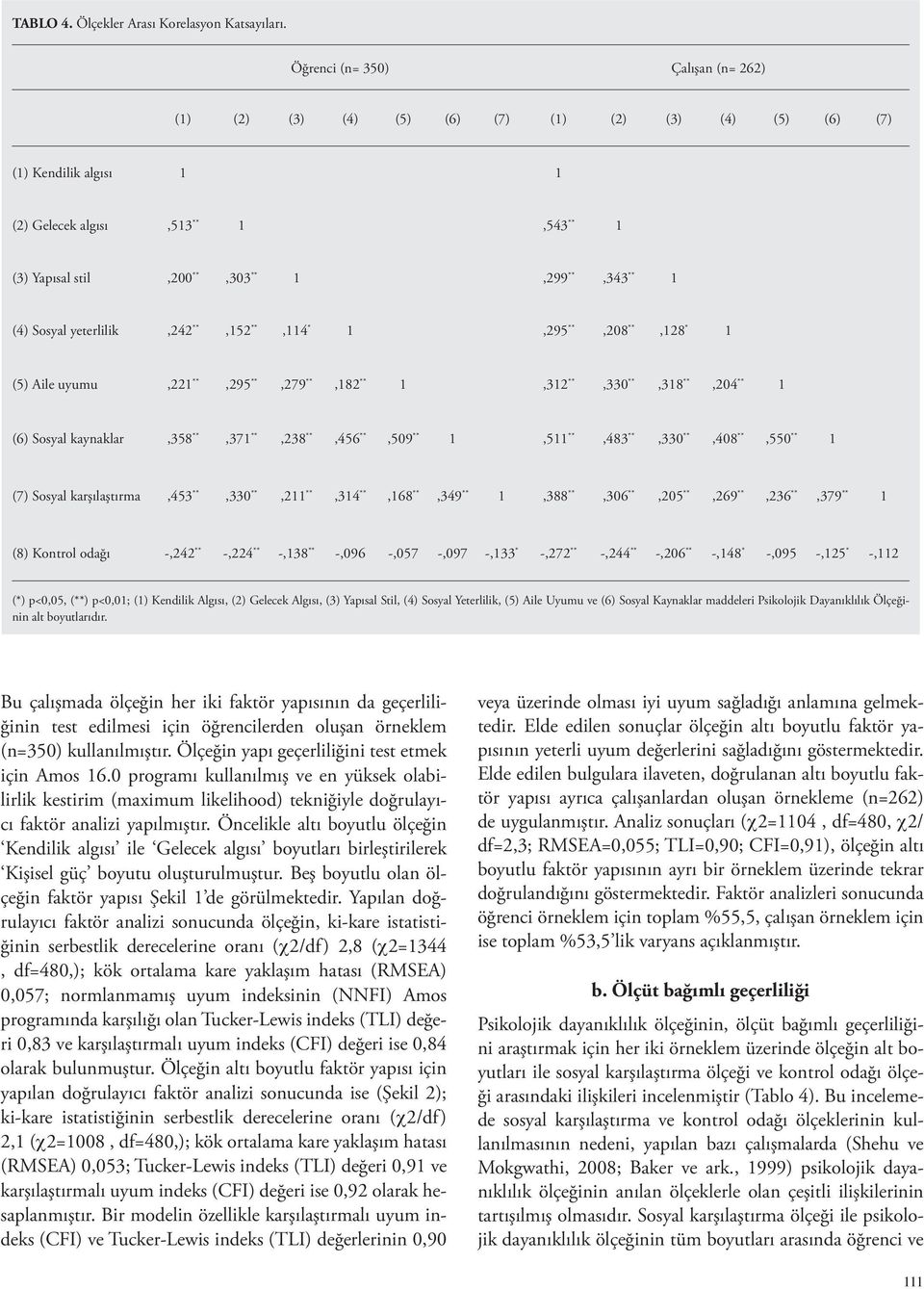 (4) Sosyal yeterlilik,242 **,152 **,114 * 1,295 **,208 **,128 * 1 (5) Aile uyumu,221 **,295 **,279 **,182 ** 1,312 **,330 **,318 **,204 ** 1 (6) Sosyal kaynaklar,358 **,371 **,238 **,456 **,509 **