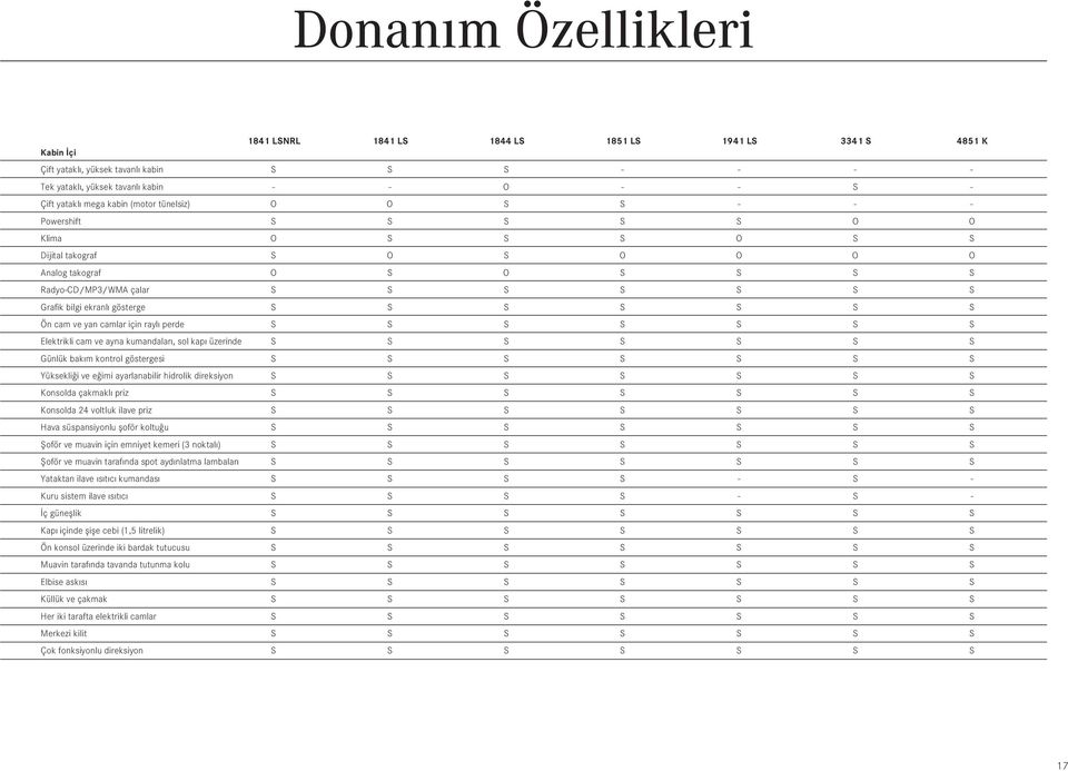 S S Ön cam ve yan camlar için rayl perde S S S S S S S Elektrikli cam ve ayna kumandalar, sol kap üzerinde S S S S S S S Günlük bak m kontrol göstergesi S S S S S S S Yüksekli i ve e imi