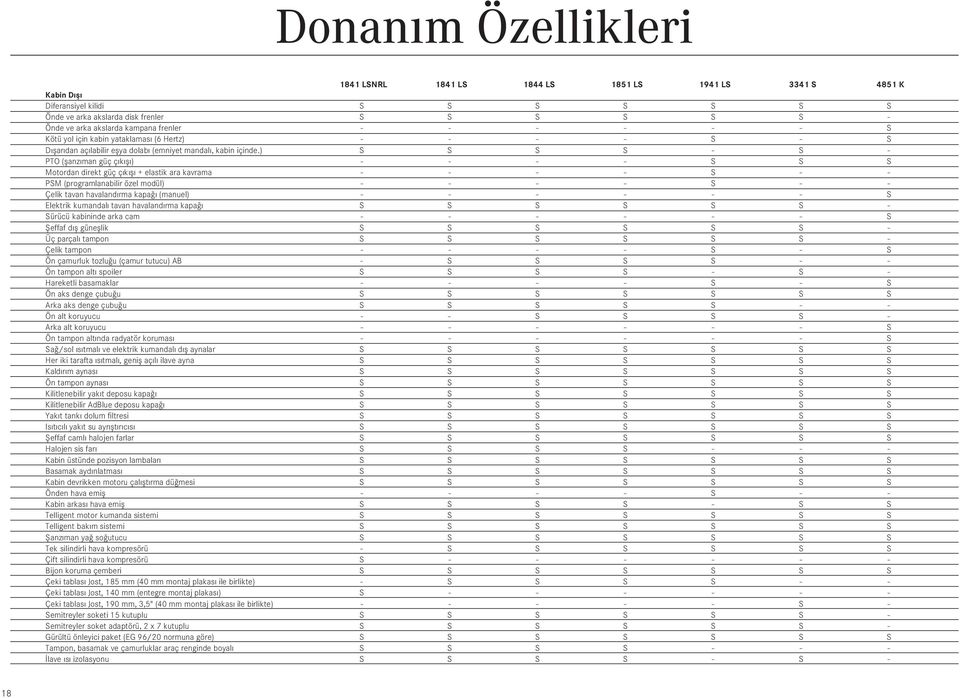 ) S S S S S PTO (flanz man güç ç k fl ) S S S Motordan direkt güç ç k fl + elastik ara kavrama S PSM (programlanabilir özel modül) S Çelik tavan havaland rma kapa (manuel) S Elektrik kumandal tavan