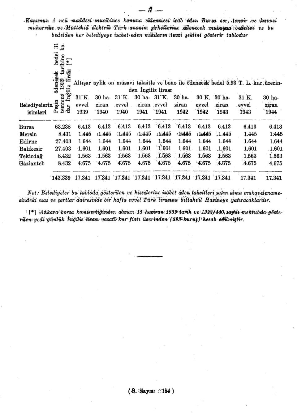 s * n3 ^ a N-röp Belediyelerin'»- a ^ isimleri ^ +* ** Altışar aylık on müsavi taksitle ve bono üeödeneeek bedel 5.93 T. L. kur,üzerinden İngiliz lirası 31 K. 30 ha- 31 K. 30 ha- 31K. 30 ha- 30 K.