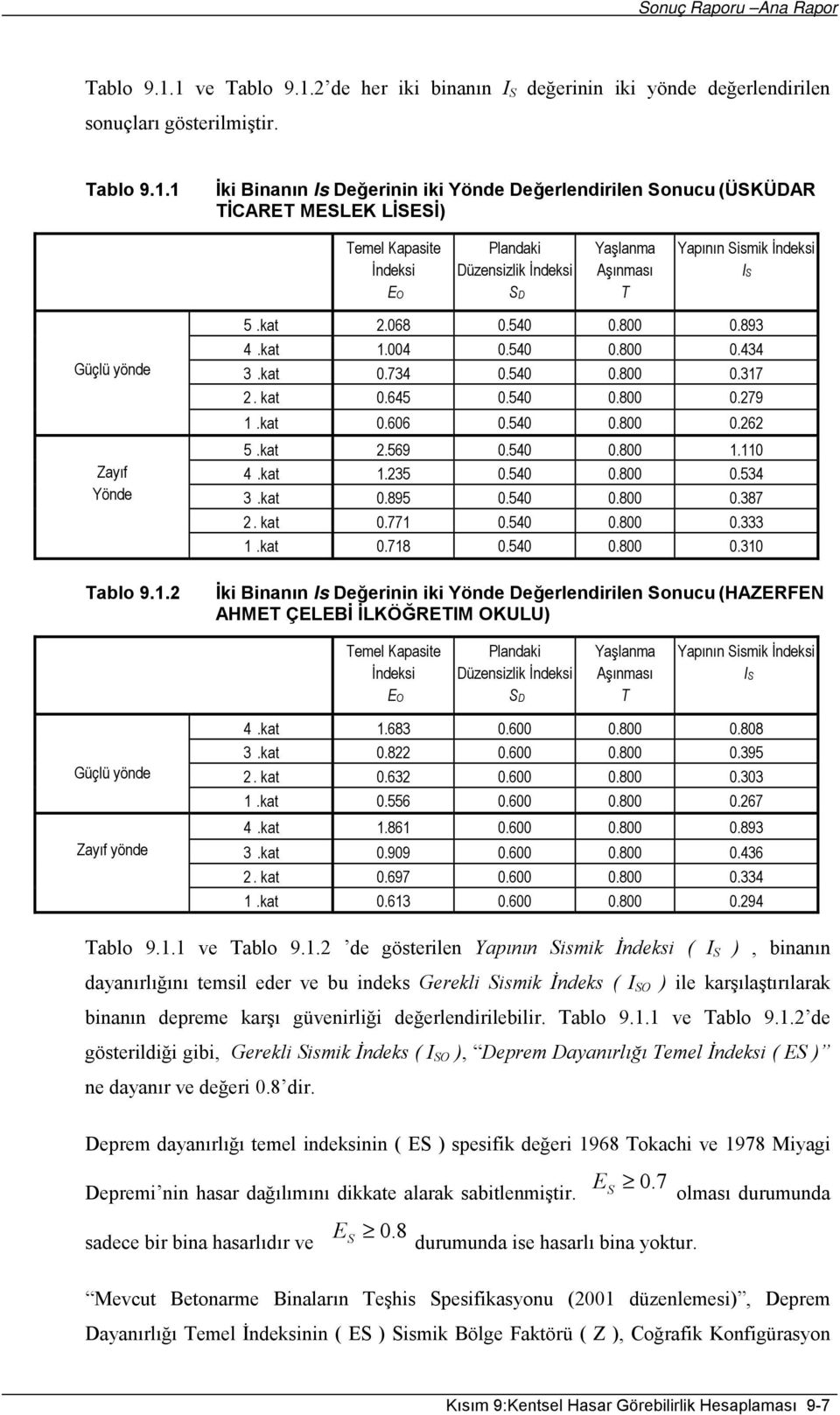 LİSESİ) Temel Kapasite İndeksi EO Plandaki Düzensizlik İndeksi SD Yaşlanma Aşınması T Yapının Sismik İndeksi IS Güçlü yönde Zayıf Yönde Tablo 9.1.2 5.kat 2.068 0.540 0.800 0.893 4.kat 1.004 0.540 0.800 0.434 3.