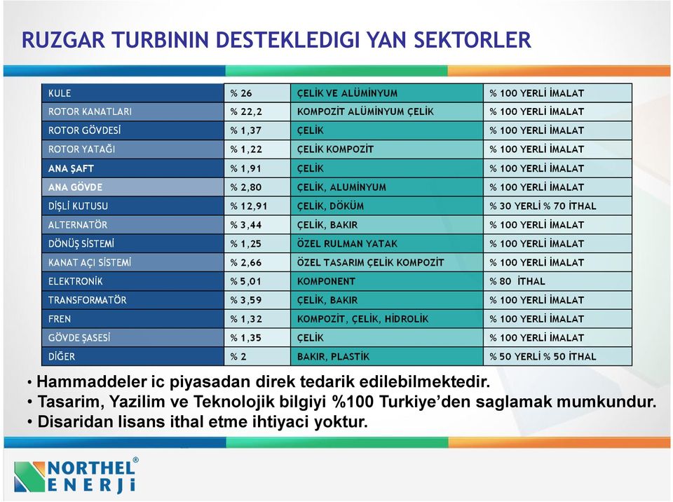 Tasarim, Yazilim ve Teknolojik bilgiyi %100 Turkiye