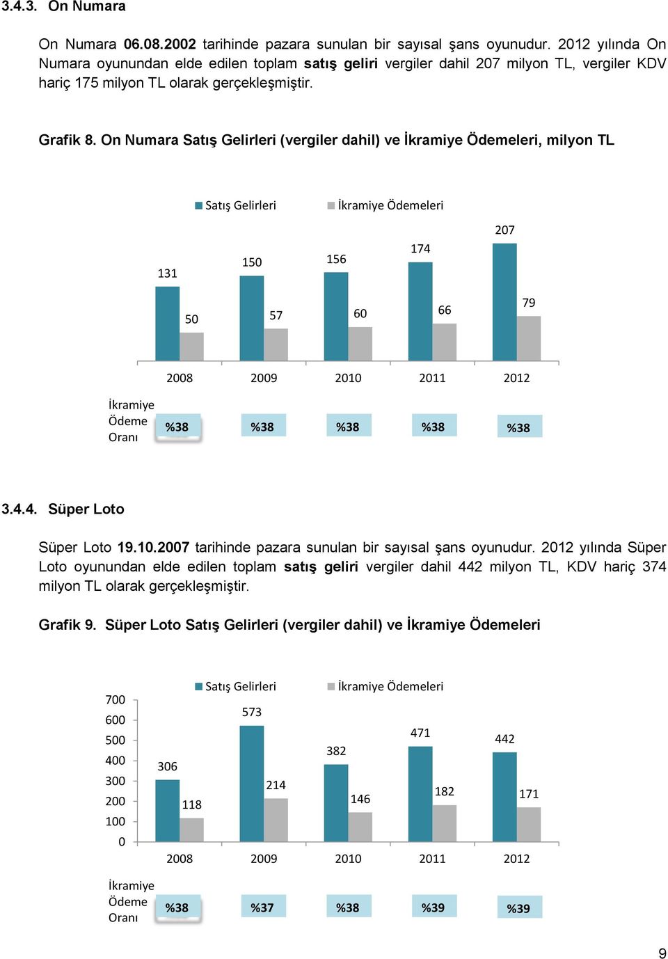 On Numara Satış Gelirleri (vergiler dahil) ve İkramiye Ödemeleri, milyon TL 131 Satış Gelirleri İkramiye Ödemeleri 174 150 156 207 50 57 60 66 79 İkramiye Ödeme Oranı %38 %38 %38 %38 %38 3.4.4. Süper Loto Süper Loto 19.