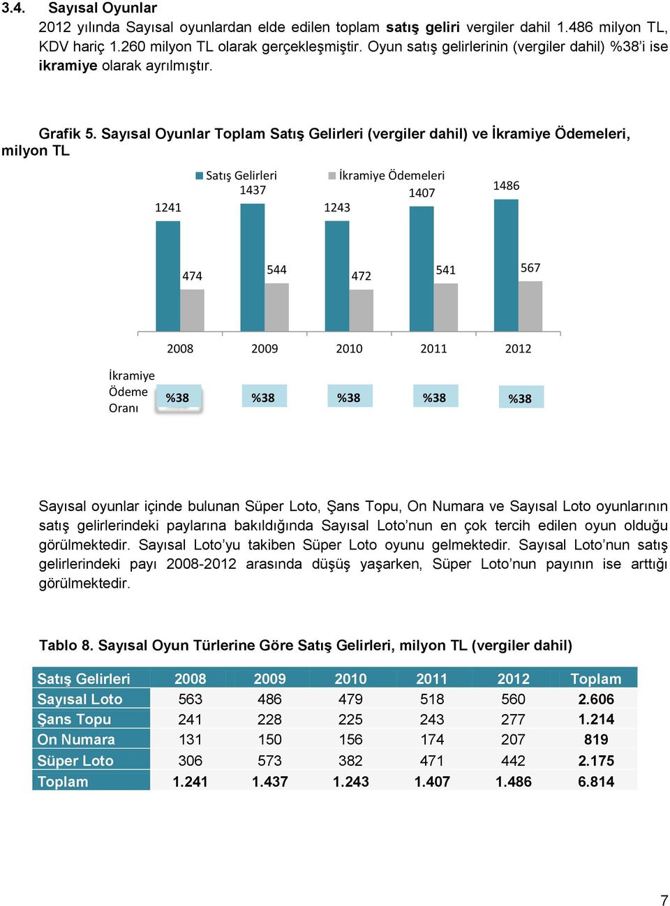 Sayısal Oyunlar Toplam Satış Gelirleri (vergiler dahil) ve İkramiye Ödemeleri, milyon TL 1241 Satış Gelirleri 1437 İkramiye Ödemeleri 1407 1243 1486 474 544 472 541 567 İkramiye Ödeme Oranı %38 %38