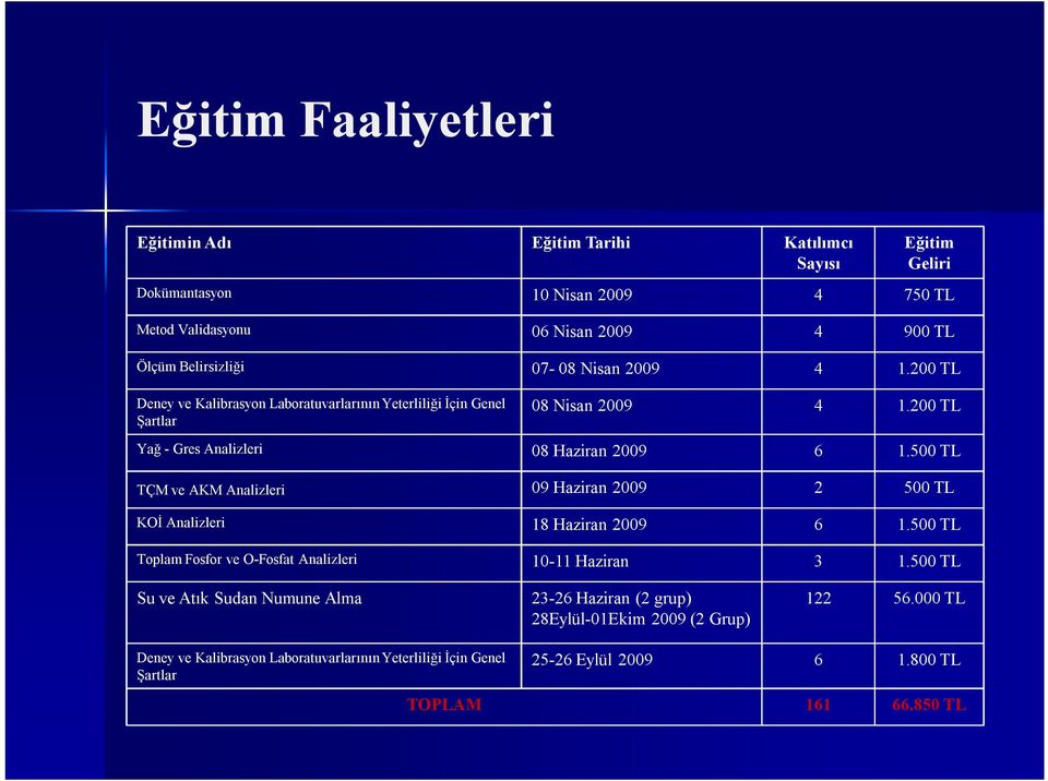 500 TL TÇM ve AKM Analizleri 09 Haziran 2009 2 500 TL KOİ Analizleri 18 Haziran 2009 6 1.500 TL Toplam Fosfor ve O-Fosfat Analizleri 10-11 Haziran 3 1.