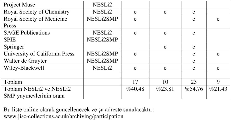 NESLi2SMP e Wiley-Blackwell NESLi2 e e e e Toplam 17 10 23 9 Toplam NESLi2 ve NESLi2 %40.48 %23.81 %54.76 %21.