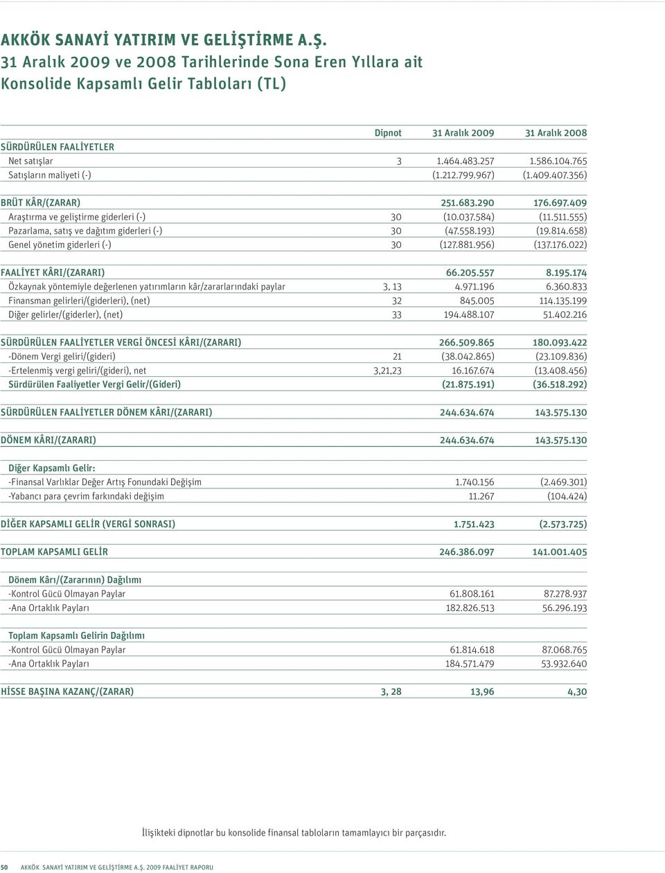 658) Genel yönetim giderleri (-) 30 (127.881.956) (137.176.022) FAALİYET KÂRI/(ZARARI) 66.205.557 8.195.174 Özkaynak yöntemiyle değerlenen yatırımların kâr/zararlarındaki paylar 3, 13 4.971.196 6.360.