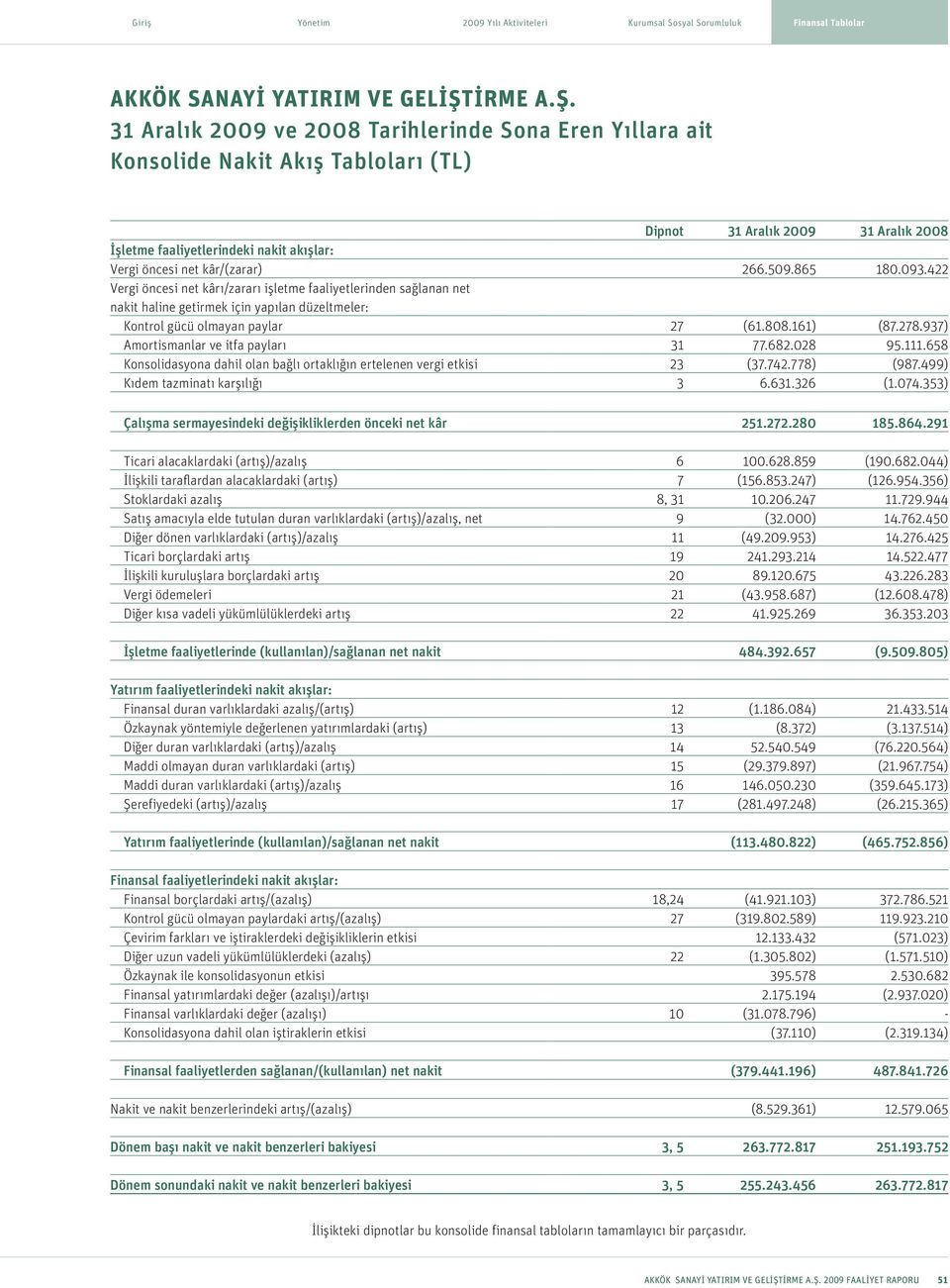 422 Vergi öncesi net kârı/zararı işletme faaliyetlerinden sağlanan net nakit haline getirmek için yapılan düzeltmeler: Kontrol gücü olmayan paylar 27 (61.808.161) (87.278.