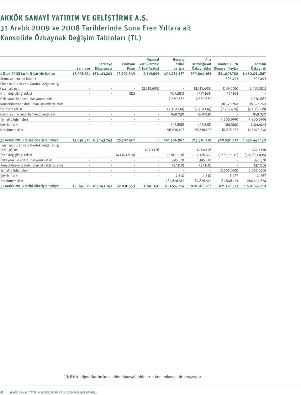 Konsolide Özkaynak Değişim Tabloları (TL) Finansal Varlıklardaki Artış/(Azalış) Geçmiş Yıllar Kârları Ana Ortaklığa Ait Özkaynaklar Sermaye Sermaye Düzeltmesi Emisyon Primi Kontrol Gücü Olmayan