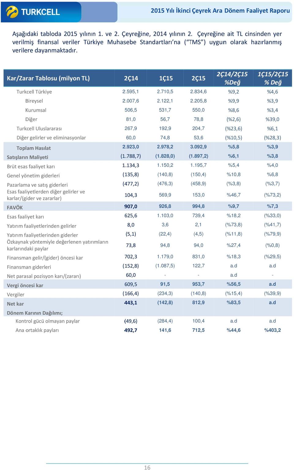 Kar/Zarar Tablosu (milyon TL) Turkcell Türkiye 2Ç14 1Ç15 2.595,1 2.710,5 2Ç15 2.834,6 2Ç14/2Ç15 %Değ %9,2 1Ç15/2Ç15 % Değ %4,6 Bireysel 2.007,6 2.122,1 2.