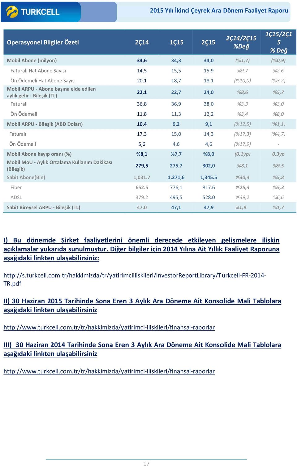 ARPU Bileşik (ABD Doları) 10,4 9,2 9,1 (%12,5) (%1,1) Faturalıı 17,3 15,0 14,3 (%17,3) (%4,7) Ön Ödemeli 5,6 4,6 4,6 (%17,9) Mobil Abone kayıp oranı (%) Mobil MoU Aylık Ortalama Kullanım Dakikası