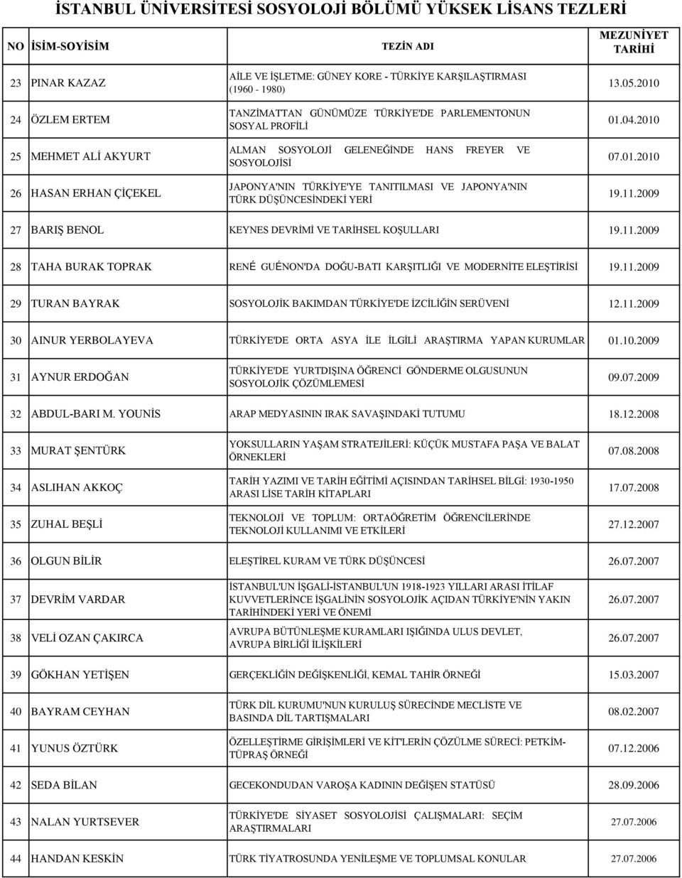 2009 27 BARIŞ BENOL KEYNES DEVRİMİ VE TARİHSEL KOŞULLARI 19.11.2009 28 TAHA BURAK TOPRAK RENÉ GUÉNON'DA DOĞU-BATI KARŞITLIĞI VE MODERNİTE ELEŞTİRİSİ 19.11.2009 29 TURAN BAYRAK SOSYOLOJİK BAKIMDAN TÜRKİYE'DE İZCİLİĞİN SERÜVENİ 12.