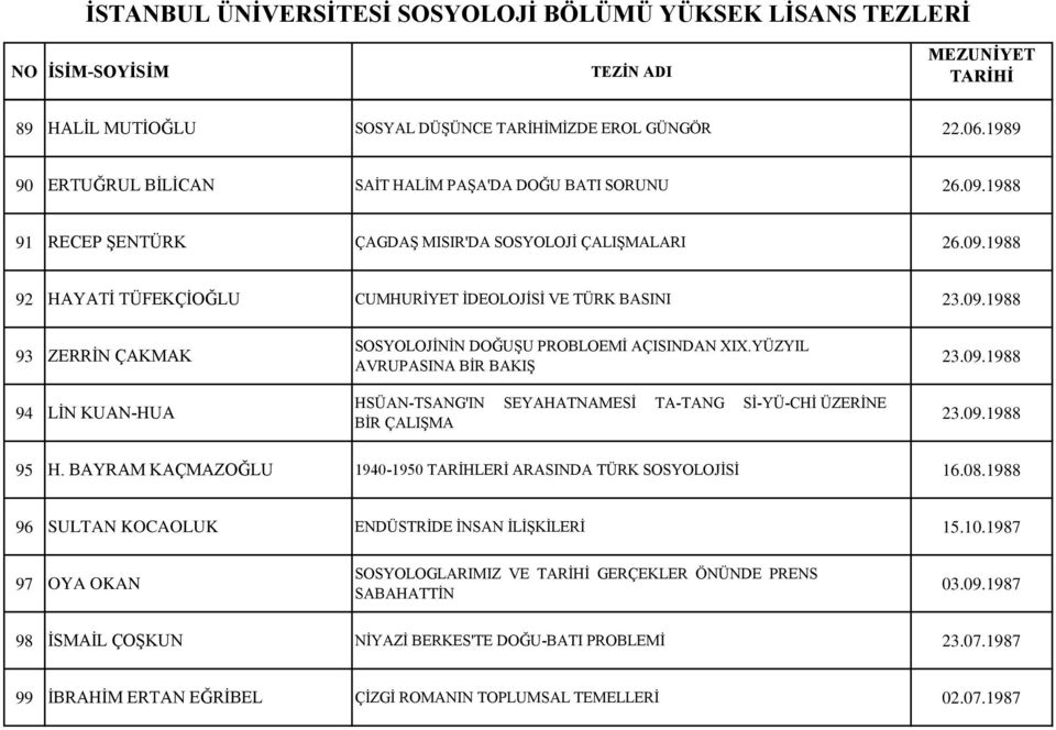 BAYRAM KAÇMAZOĞLU 1940-1950 TARİHLERİ ARASINDA TÜRK SOSYOLOJİSİ 16.08.1988 96 SULTAN KOCAOLUK ENDÜSTRİDE İNSAN İLİŞKİLERİ 15.10.