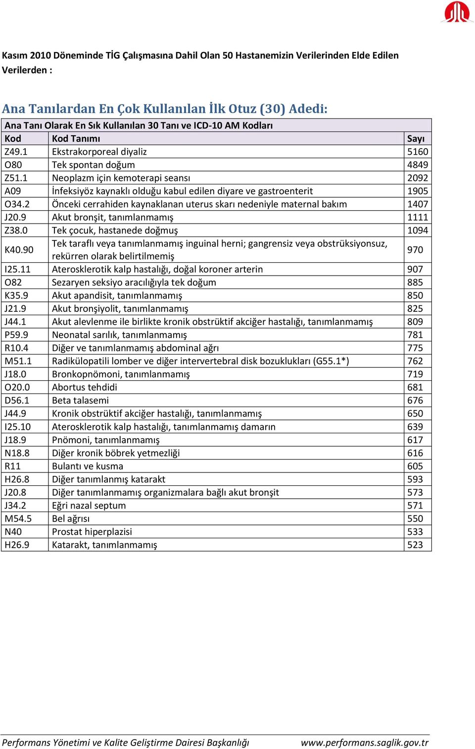 1 Neoplazm için kemoterapi seansı 2092 A09 İnfeksiyöz kaynaklı olduğu kabul edilen diyare ve gastroenterit 1905 O34.2 Önceki cerrahiden kaynaklanan uterus skarı nedeniyle maternal bakım 1407 J20.