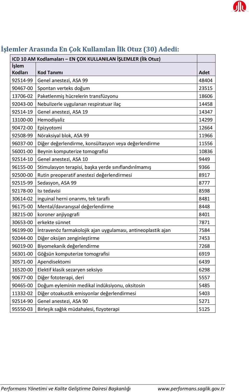 90472-00 Epizyotomi 12664 92508-99 Nöraksiyal blok, ASA 99 11966 96037-00 Diğer değerlendirme, konsültasyon veya değerlendirme 11556 56001-00 Beynin komputerize tomografisi 10836 92514-10 Genel