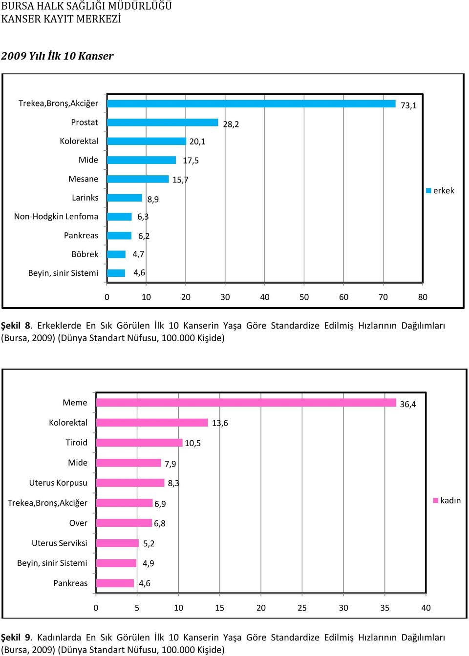 Erkeklerde En Sık Görülen İlk 10 Kanserin Yaşa Göre Standardize Edilmiş Hızlarının Dağılımları (Bursa, 2009) (Dünya Standart Nüfusu, 100.