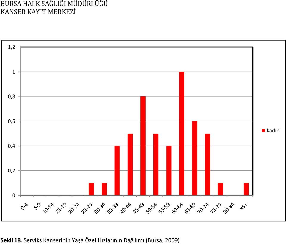 Serviks Kanserinin Yaşa