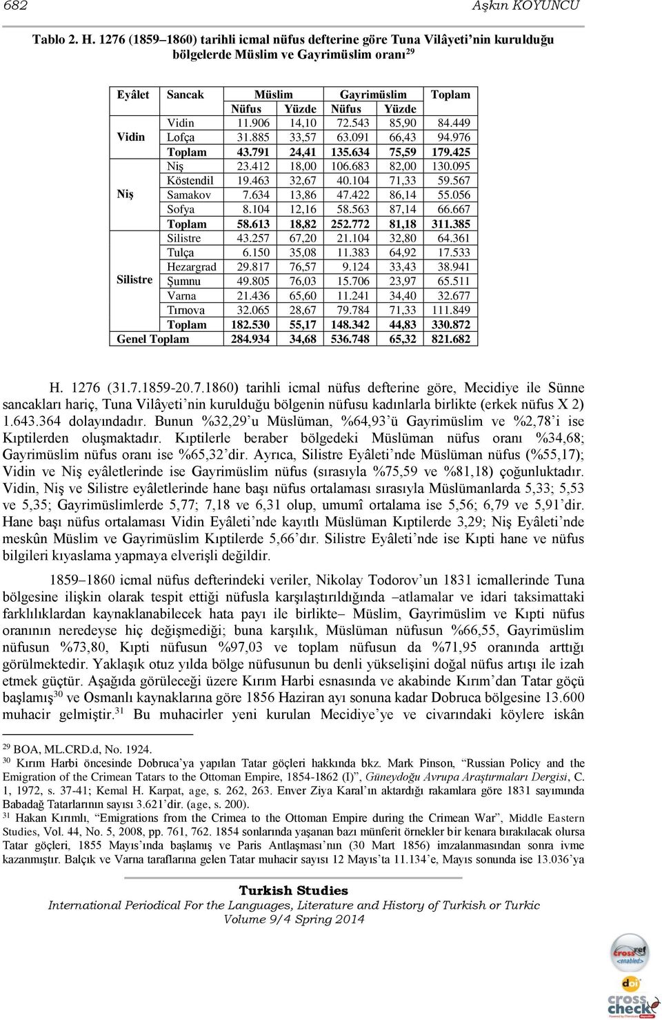 906 14,10 72.543 85,90 84.449 Vidin Lofça 31.885 33,57 63.091 66,43 94.976 Toplam 43.791 24,41 135.634 75,59 179.425 Niş 23.412 18,00 106.683 82,00 130.095 Köstendil 19.463 32,67 40.104 71,33 59.