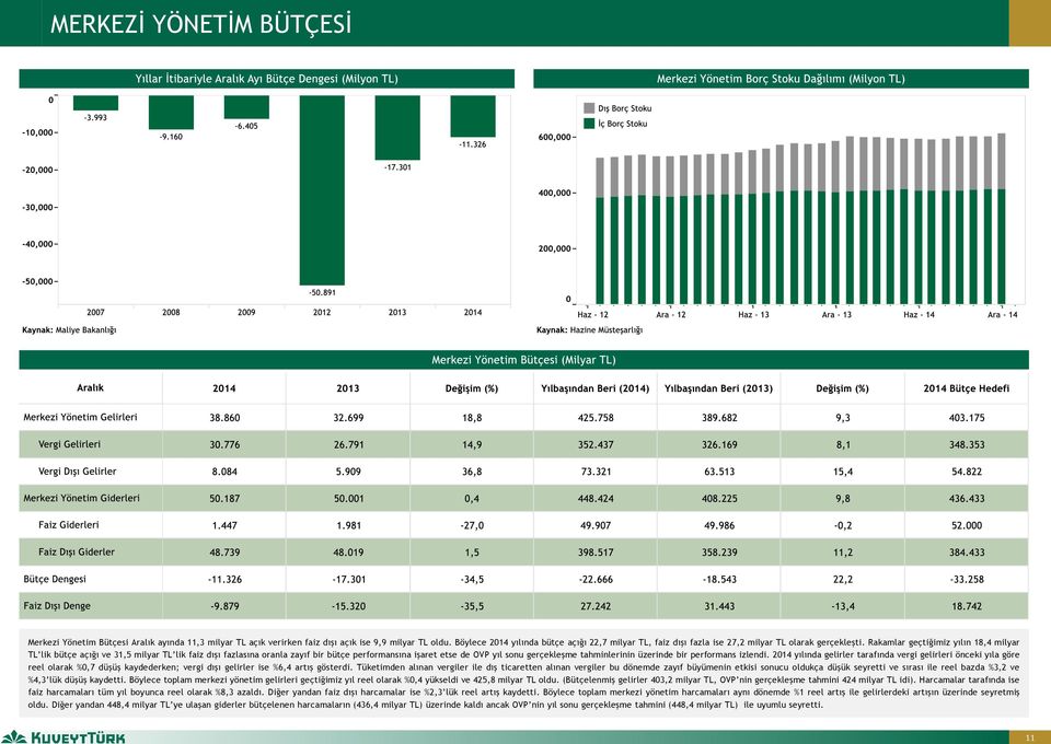 Rakamlar geçtiğimiz yılın 18,4 milyar TL lik bütçe açığı ve 31,5 milyar TL lik faiz dışı fazlasına oranla zayıf bir bütçe performansına işaret etse de OVP yıl sonu gerçekleşme tahminlerinin üzerinde