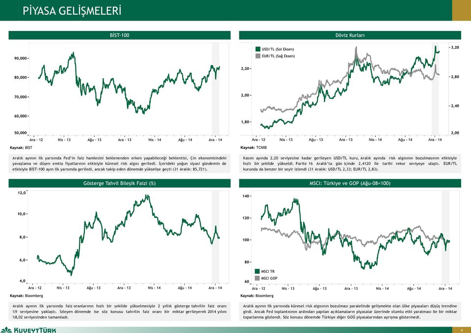 Kasım ayında 2,20 seviyesine kadar gerileyen USD/TL kuru, Aralık ayında risk algısının bozulmasının etkisiyle hızlı bir şekilde yükseldi.