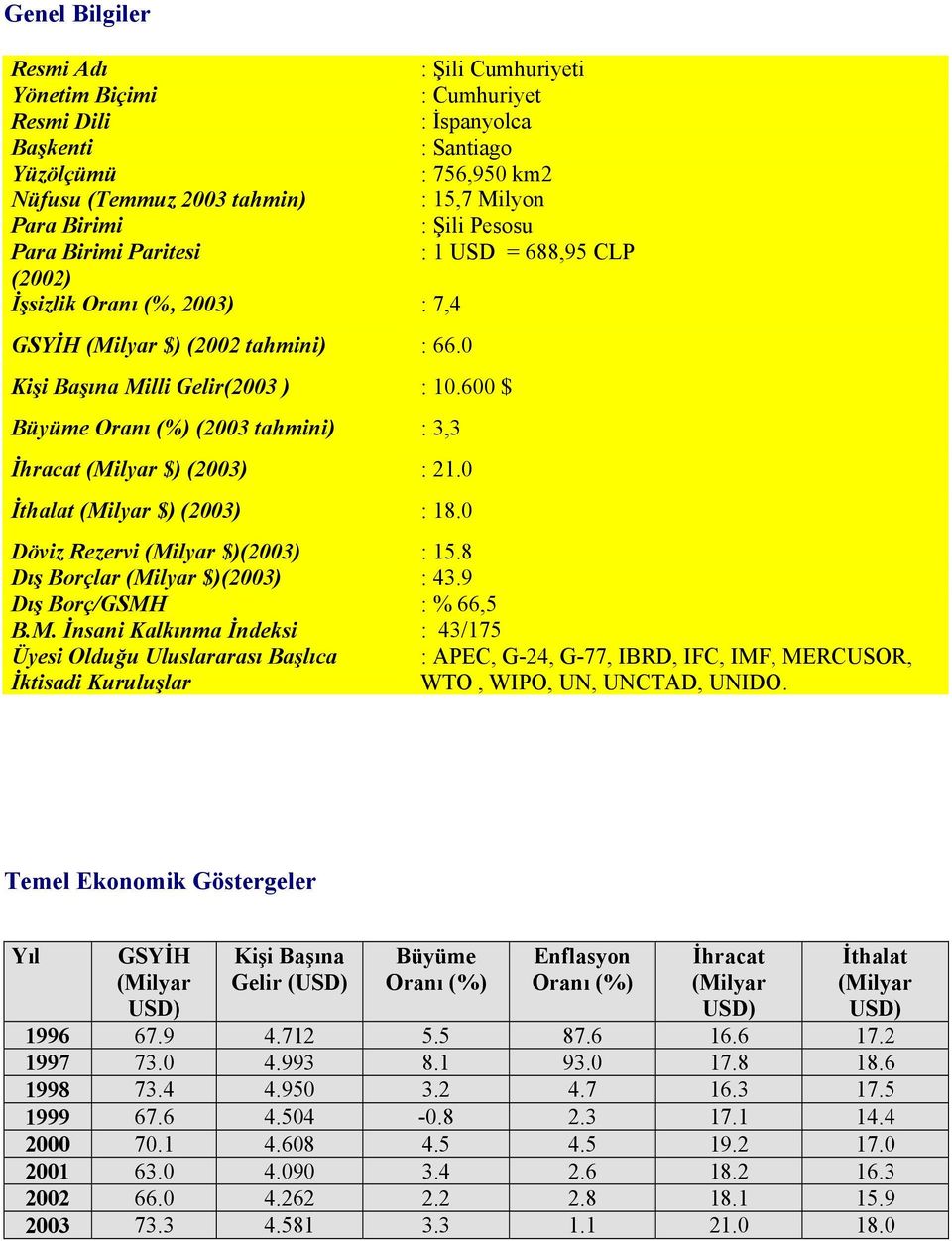 6 $ Büyüme Oranı (%) (23 tahmini) : 3,3 (Mi