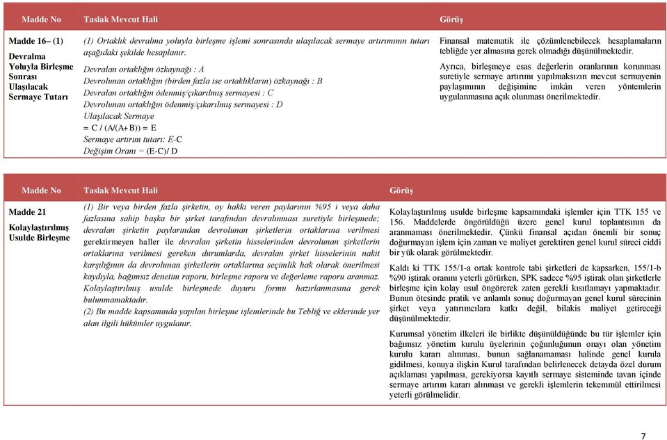 sermayesi : D Ulaşılacak Sermaye = C / (A/(A+B)) = E Sermaye artırım tutarı: E-C Değişim Oranı = (E-C)/ D Finansal matematik ile çözümlenebilecek hesaplamaların tebliğde yer almasına gerek olmadığı