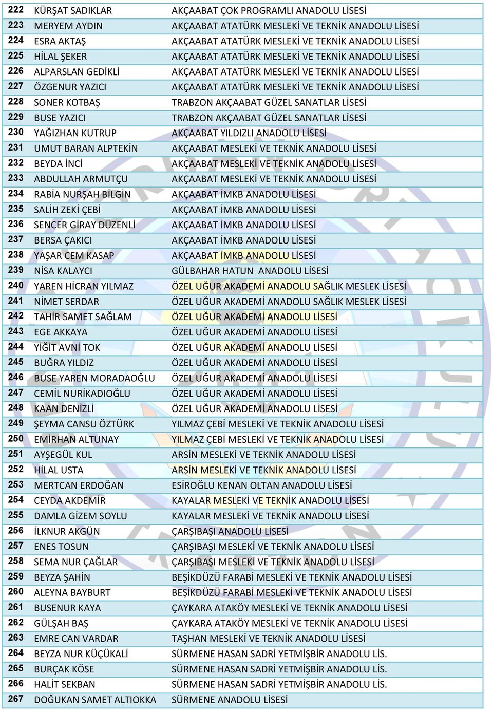 228 SONER KOTBAŞ TRABZON AKÇAABAT GÜZEL SANATLAR LİSESİ 229 BUSE YAZICI TRABZON AKÇAABAT GÜZEL SANATLAR LİSESİ 230 YAĞIZHAN KUTRUP AKÇAABAT YILDIZLI ANADOLU LİSESİ 231 UMUT BARAN ALPTEKİN AKÇAABAT