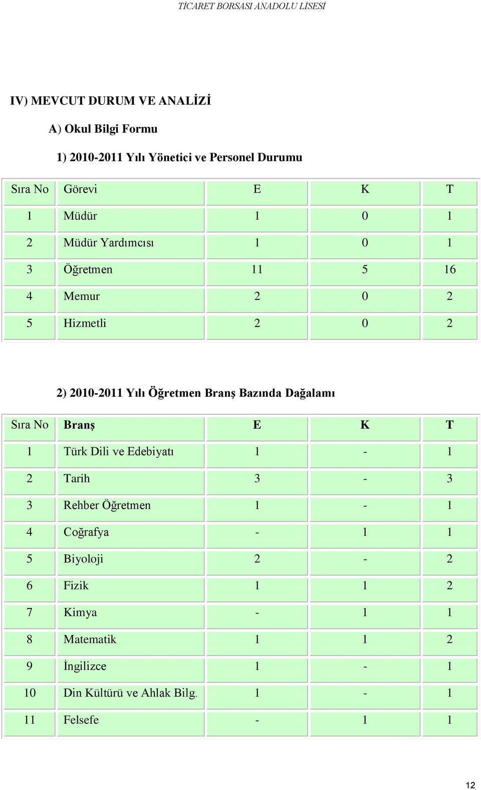 Bazında Dağalamı Sıra No Branş E K T 1 Türk Dili ve Edebiyatı 1-1 2 Tarih 3-3 3 Rehber Öğretmen 1-1 4 Coğrafya - 1 1 5