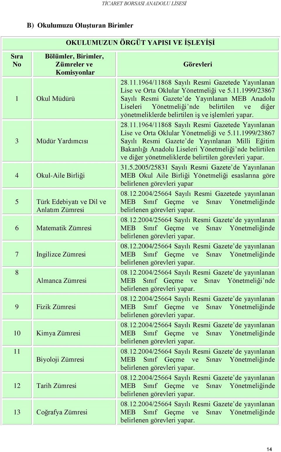 11.1999/23867 Sayılı Resmi Gazete de Yayınlanan MEB Anadolu Liseleri Yönetmeliği nde belirtilen ve diğer yönetmeliklerde belirtilen iş ve işlemleri yapar. 28.11.1964/11868 Sayılı Resmi Gazetede Yayınlanan Lise ve Orta Oklular Yönetmeliği ve 5.