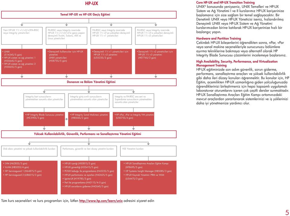 Deneyimli kullanıcılar için HP-UX yönetimi UNIX yöneticileri (H5875S/5 gün) Deneyimli 11i v1 yöneticileri için HP-UX 11i v2 yönetimi (U5523S/3 gün) Donanım ve Bölüm Yönetimi Eğitimi Integrity giriş