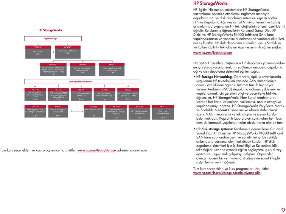 Kurslarımız öğrencilerin Kurumsal Sanal Dizi, XP Dizisi ve HP StorageWorks P4000 LeftHand SAN'ların yapılandırmasını ve yönetimini anlamasına yardımcı olur.