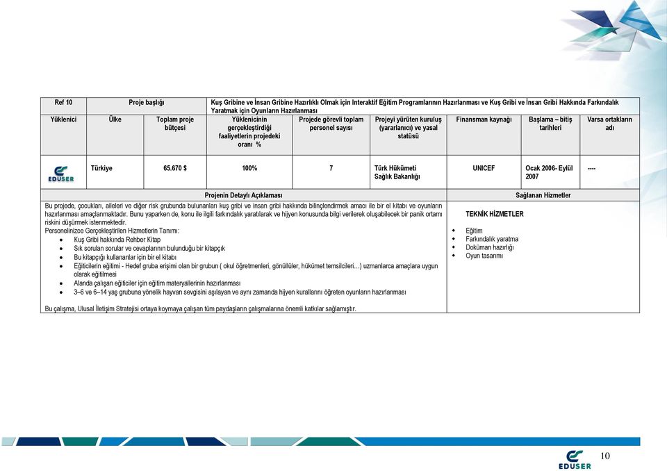 670 $ 100% 7 Türk Hükümeti Sağlık Bakanlığı UNICEF Ocak 2006- Eylül 2007 ---- Bu projede, çocukları, aileleri ve diğer risk grubunda bulunanları kuş gribi ve insan gribi hakkında bilinçlendirmek