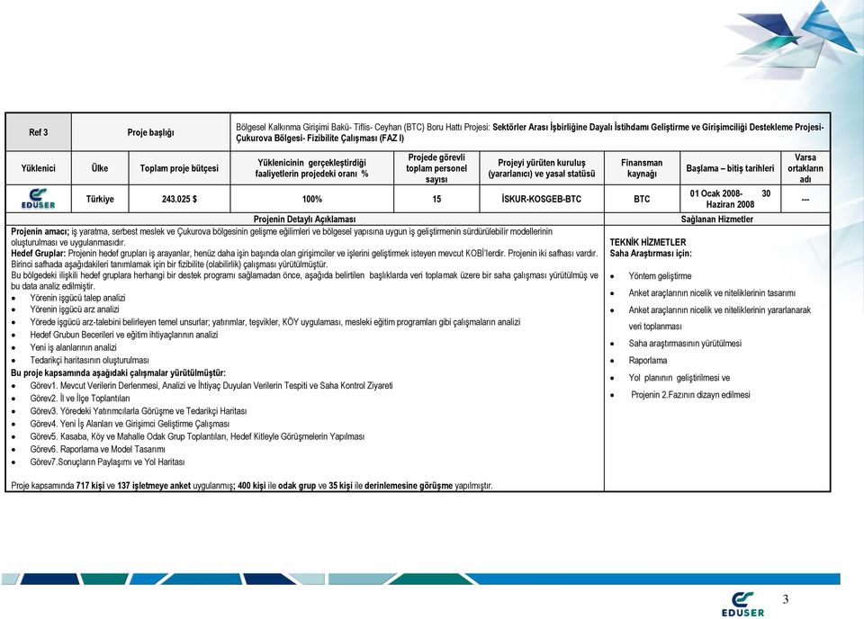 025 $ 100% 15 İSKUR-KOSGEB-BTC BTC Projenin amacı; iş yaratma, serbest meslek ve Çukurova bölgesinin gelişme eğilimleri ve bölgesel yapısına uygun iş geliştirmenin sürdürülebilir modellerinin