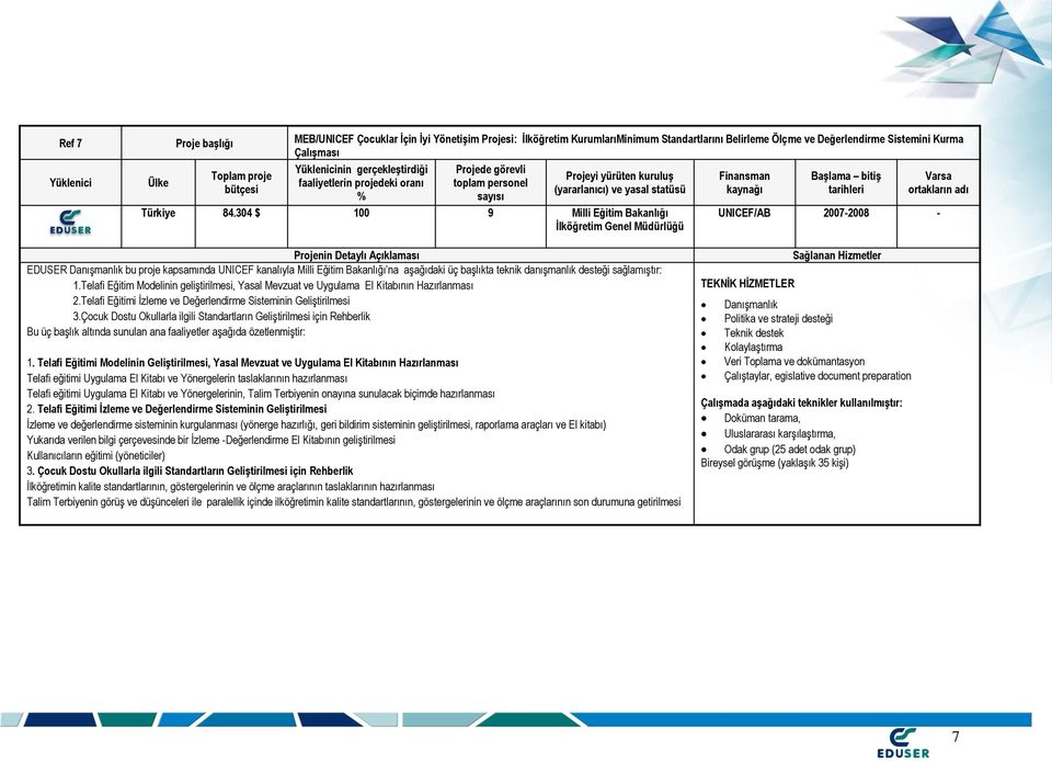 304 $ 100 9 Milli Eğitim Bakanlığı İlköğretim Genel Müdürlüğü Varsa ortakların adı UNICEF/AB 2007-2008 - EDUSER Danışmanlık bu proje kapsamında UNICEF kanalıyla Milli Eğitim Bakanlığı na aşağıdaki üç