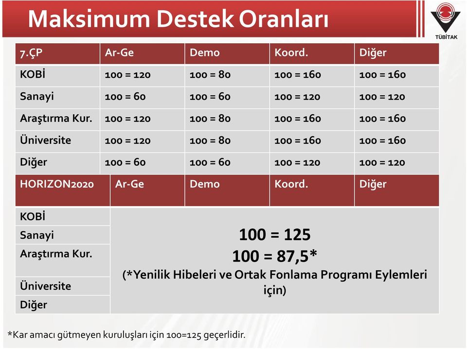 100 = 120 100 = 80 100 = 160 100 = 160 Üniversite 100 = 120 100 = 80 100 = 160 100 = 160 Diğer 100 = 60 100 = 60 100 = 120 100