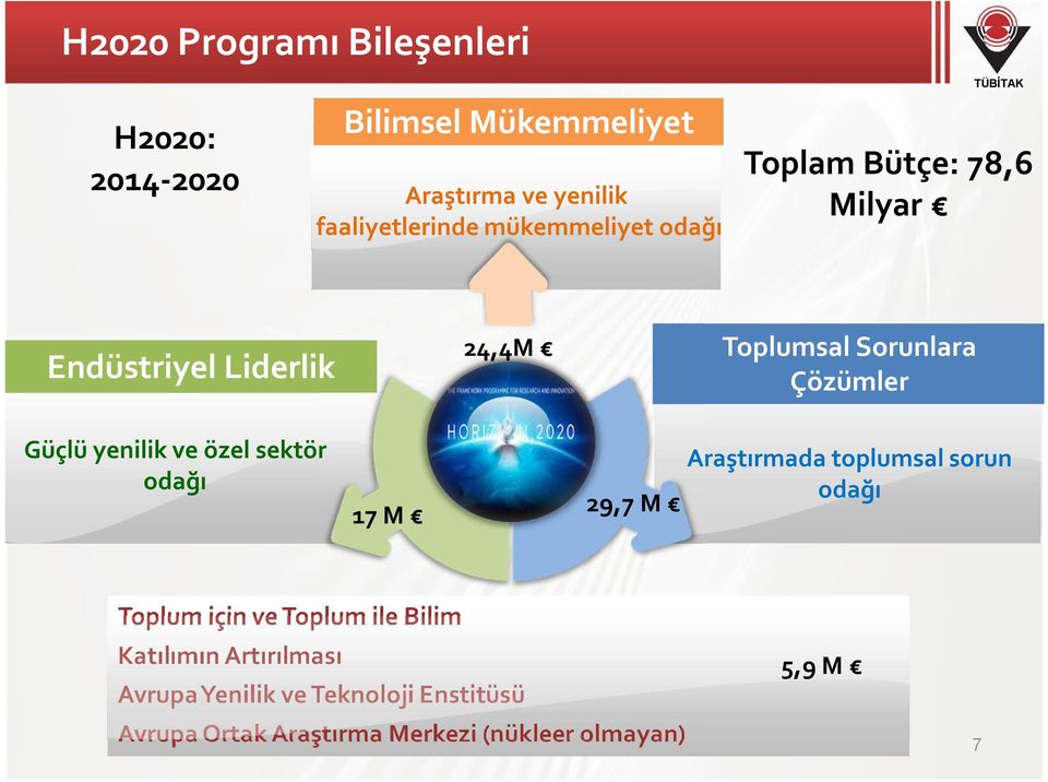 yenilik ve özel sektör odağı 17 M 29,7 M Araştırmada toplumsal sorun odağı Toplum için ve Toplum ile Bilim