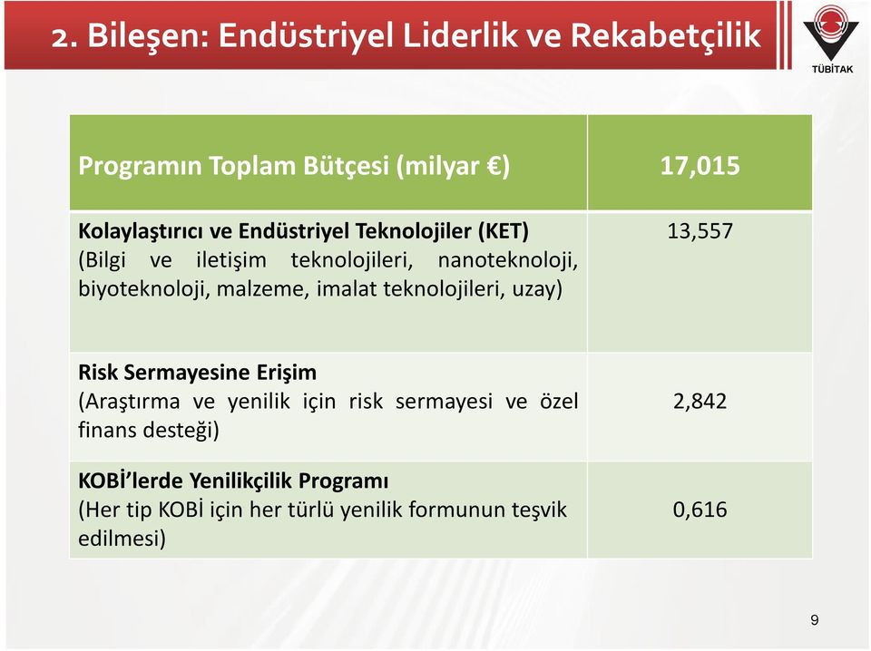 teknolojileri, uzay) 13,557 Risk Sermayesine Erişim (Araştırma ve yenilik için risk sermayesi ve özel finans