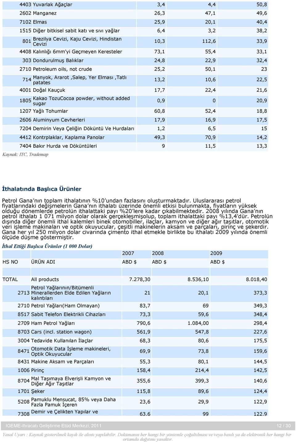 patates 13,2 10,6 22,5 4001 Doğal Kauçuk 17,7 22,4 21,6 1805 Kakao TozuCocoa powder, without added sugar 0,9 0 20,9 1207 Yağlı Tohumlar 60,8 52,4 18,8 2606 Aluminyum Cevherleri 17,9 16,9 17,5 7204