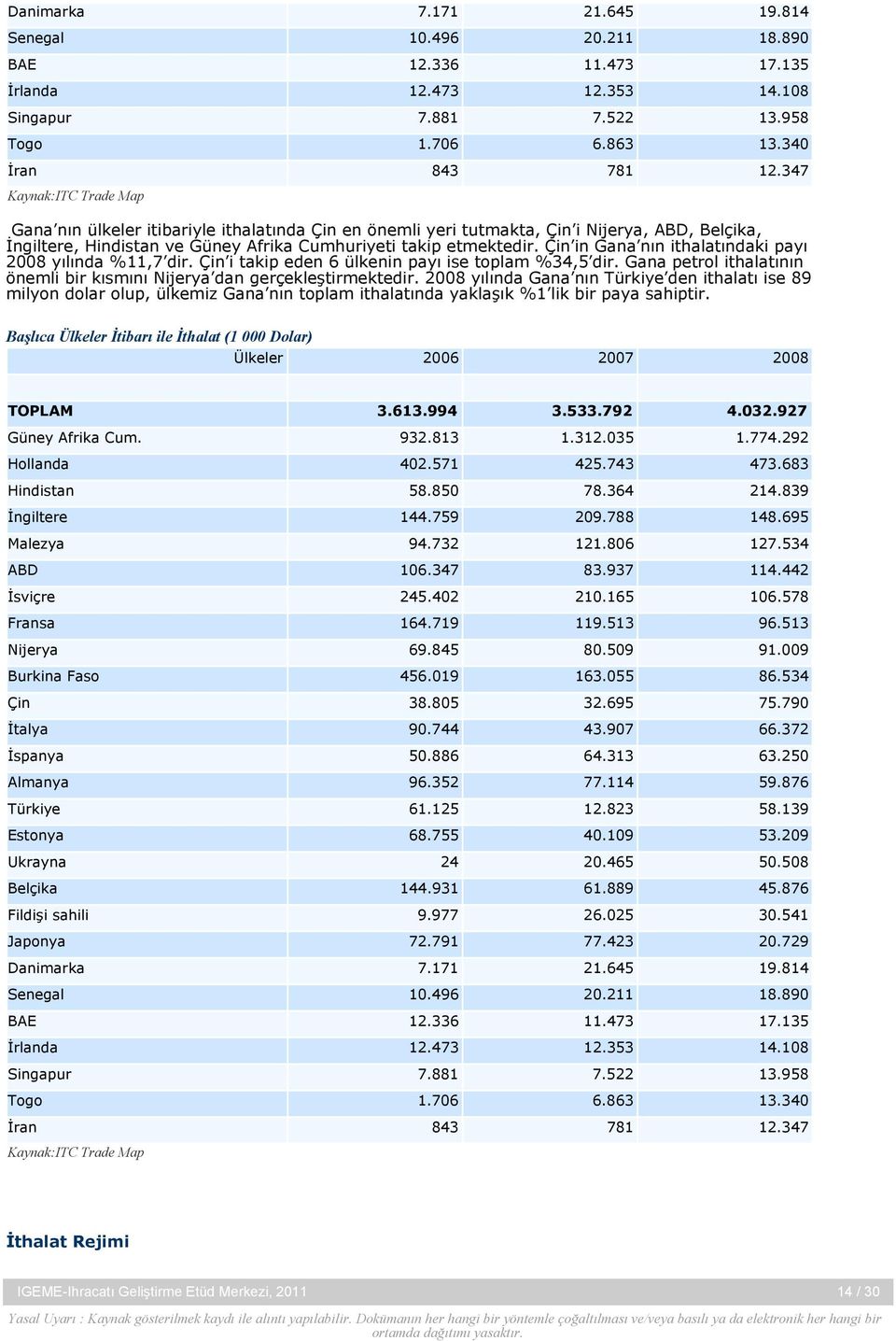 Çin in Gana nın ithalatındaki payı 2008 yılında %11,7 dir. Çin i takip eden 6 ülkenin payı ise toplam %34,5 dir. Gana petrol ithalatının önemli bir kısmını Nijerya dan gerçekleştirmektedir.