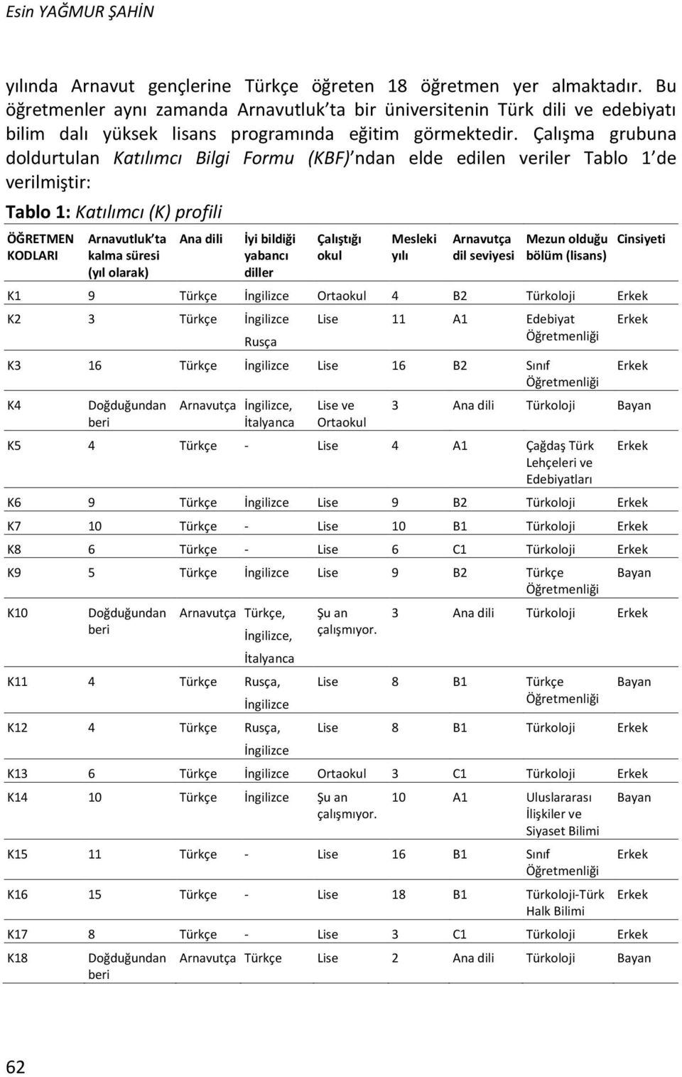 Çalışma grubuna doldurtulan Katılımcı Bilgi Formu (KBF) ndan elde edilen veriler Tablo 1 de verilmiştir: Tablo 1: Katılımcı (K) profili ÖĞRETMEN KODLARI Arnavutluk ta kalma süresi (yıl olarak) Ana
