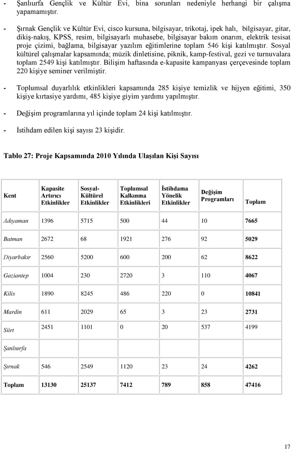 çizimi, bağlama, bilgisayar yazılım eğitimlerine toplam 546 kişi katılmıştır.