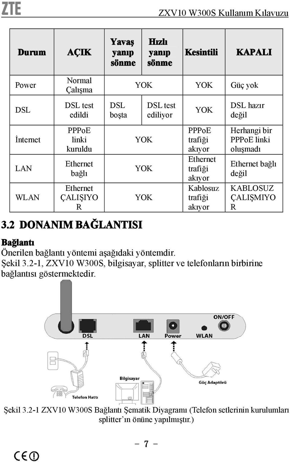 2 DONANIM BAĞLANTISI YOK YOK Güç yok YOK YOK YOK DSL test ediliyor YOK PPPoE trafiği akıyor Ethernet trafiği akıyor Kablosuz trafiği akıyor DSL hazır değil Herhangi bir PPPoE