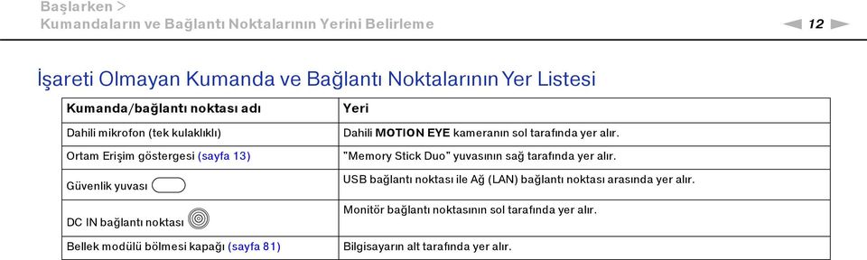 modülü bölmesi kapağı (sayfa 81) Yeri Dahili MOTION EYE kameranın sol tarafında yer alır. "Memory Stick Duo" yuvasının sağ tarafında yer alır.