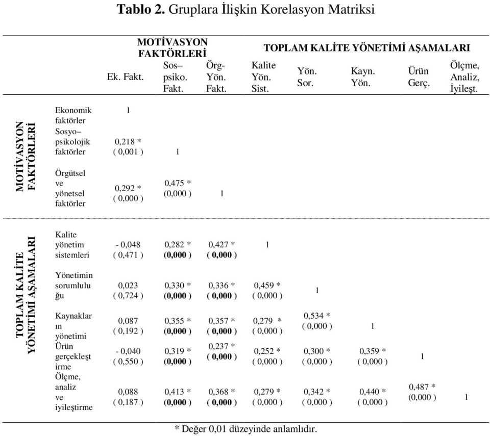 MOTİVASYON FAKTÖRLERİ Ekonomik faktörler Sosyo psikolojik faktörler Örgütsel ve yönetsel faktörler 1 0,218 * ( 0,001 ) 1 0,292 * 0,475 * (0,000 ) 1 TOPLAM KALİTE YÖNETİMİ AŞAMALARI Kalite yönetim