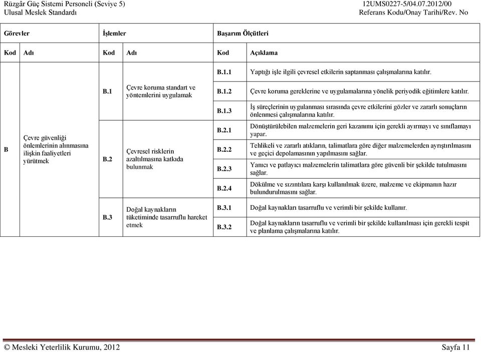 2 Çevresel risklerin azaltılmasına katkıda bulunmak B.2.1 B.2.2 B.2.3 Dönüştürülebilen malzemelerin geri kazanımı için gerekli ayırmayı ve sınıflamayı yapar.