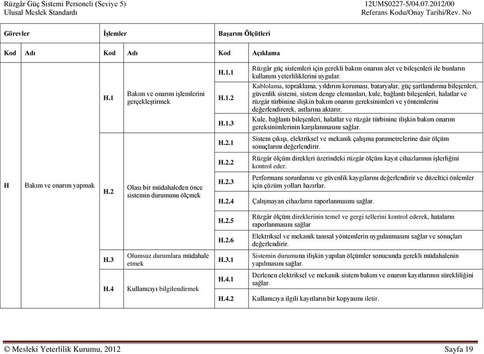 onarım gereksinimleri ve yöntemlerini değerlendirerek, astlarına aktarır. Kule, bağlantı bileşenleri, halatlar ve rüzgâr türbinine ilişkin bakım onarım gereksinimlerinin karşılanmasını sağlar. H.2.